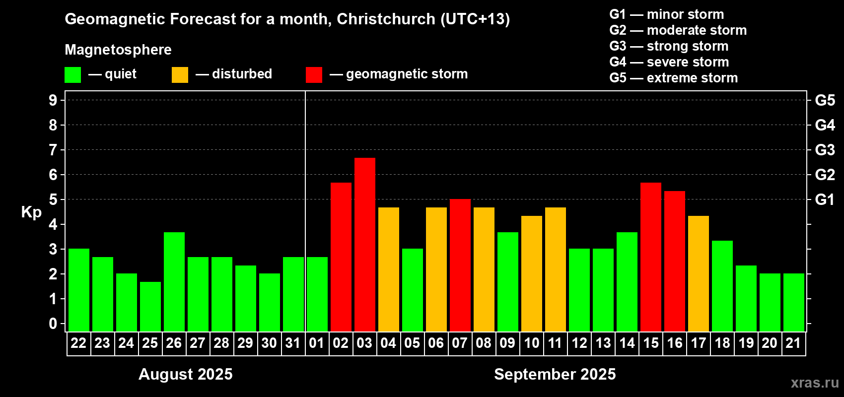 Forecast of the daily maximal value of geomagnetic index&nbsp;Kp for <b>1 month</b> (31 days) <b>from Aug 22, 2025 to Sep 21, 2025</b>