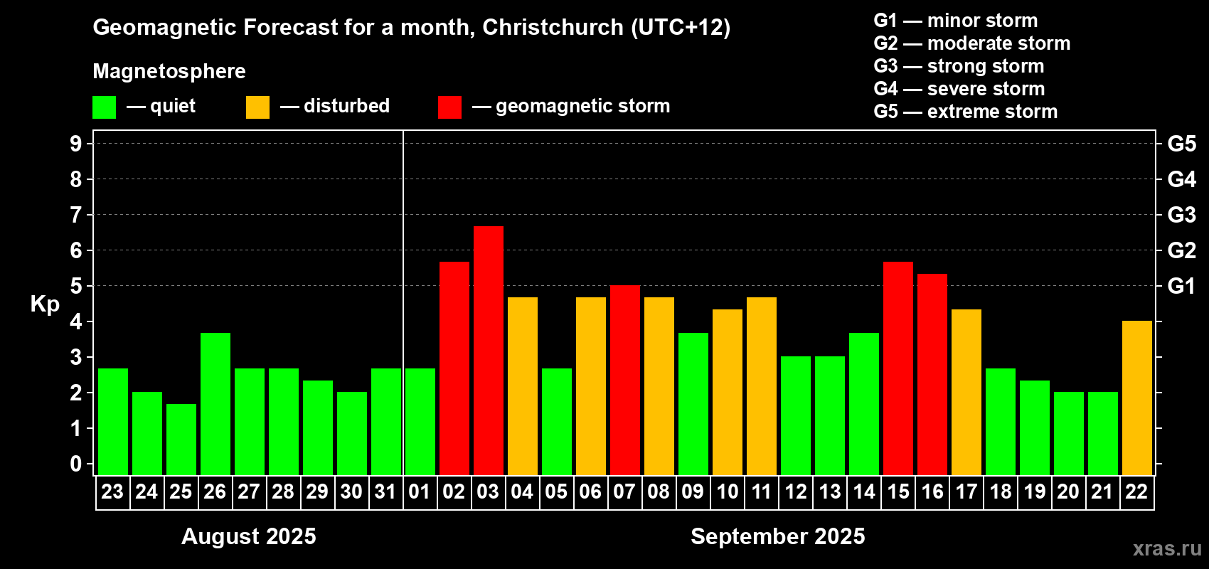 Forecast of the daily maximal value of geomagnetic index Kp for <b>1 month</b> (31 days) <b>from Aug 23, 2025 to Sep 22, 2025</b>