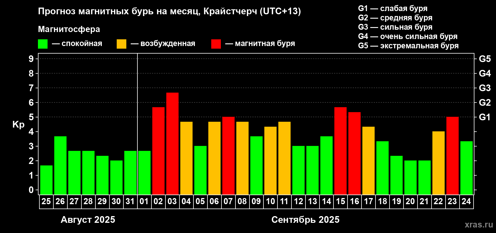 Прогноз максимального суточного геомагнитного индекса&nbsp;Kp на <b>1 месяц</b> (31 день) <b>с 25 августа по 24 сентября 2025 г</b>