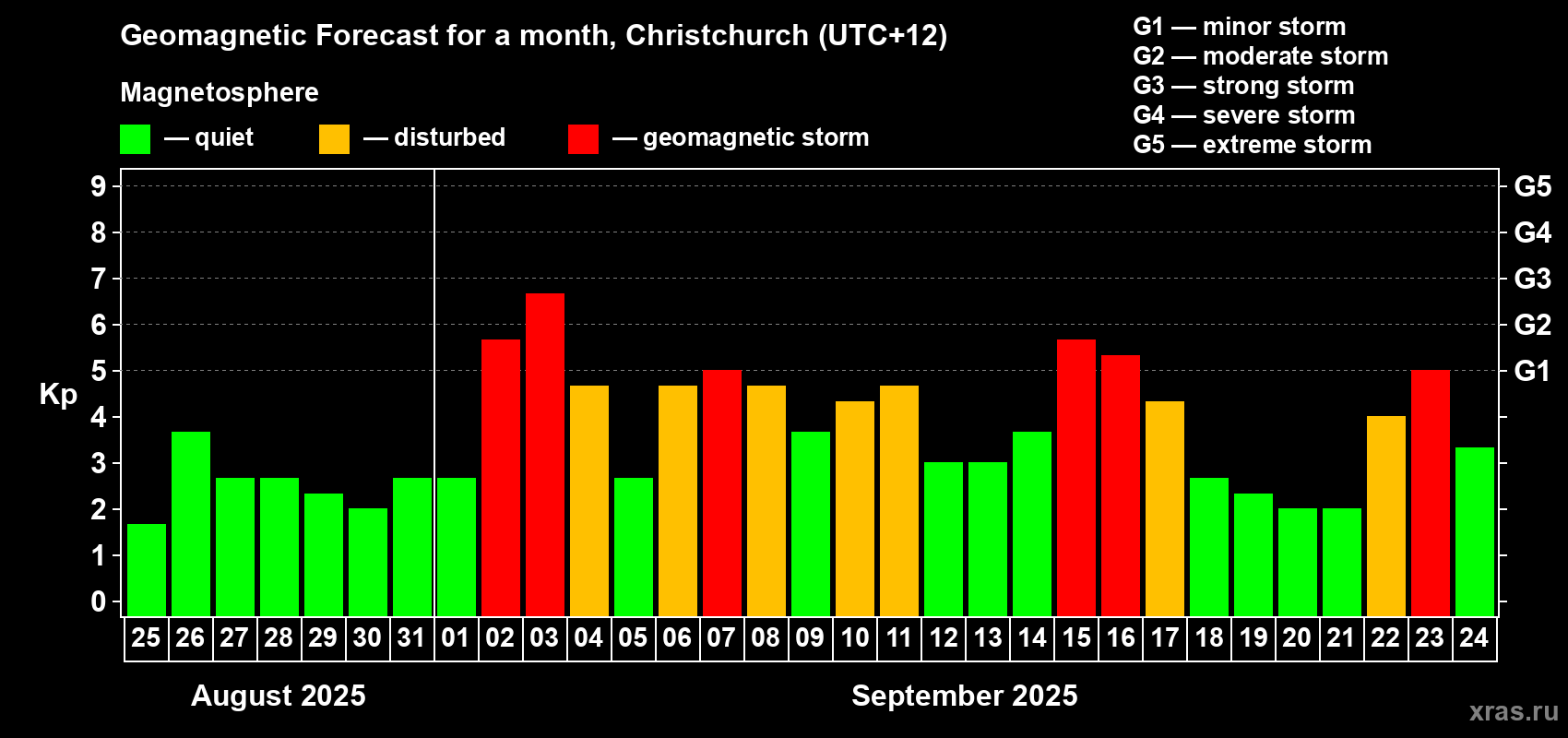 Forecast of the daily maximal value of geomagnetic index&nbsp;Kp for <b>1 month</b> (31 days) <b>from Aug 25, 2025 to Sep 24, 2025</b>