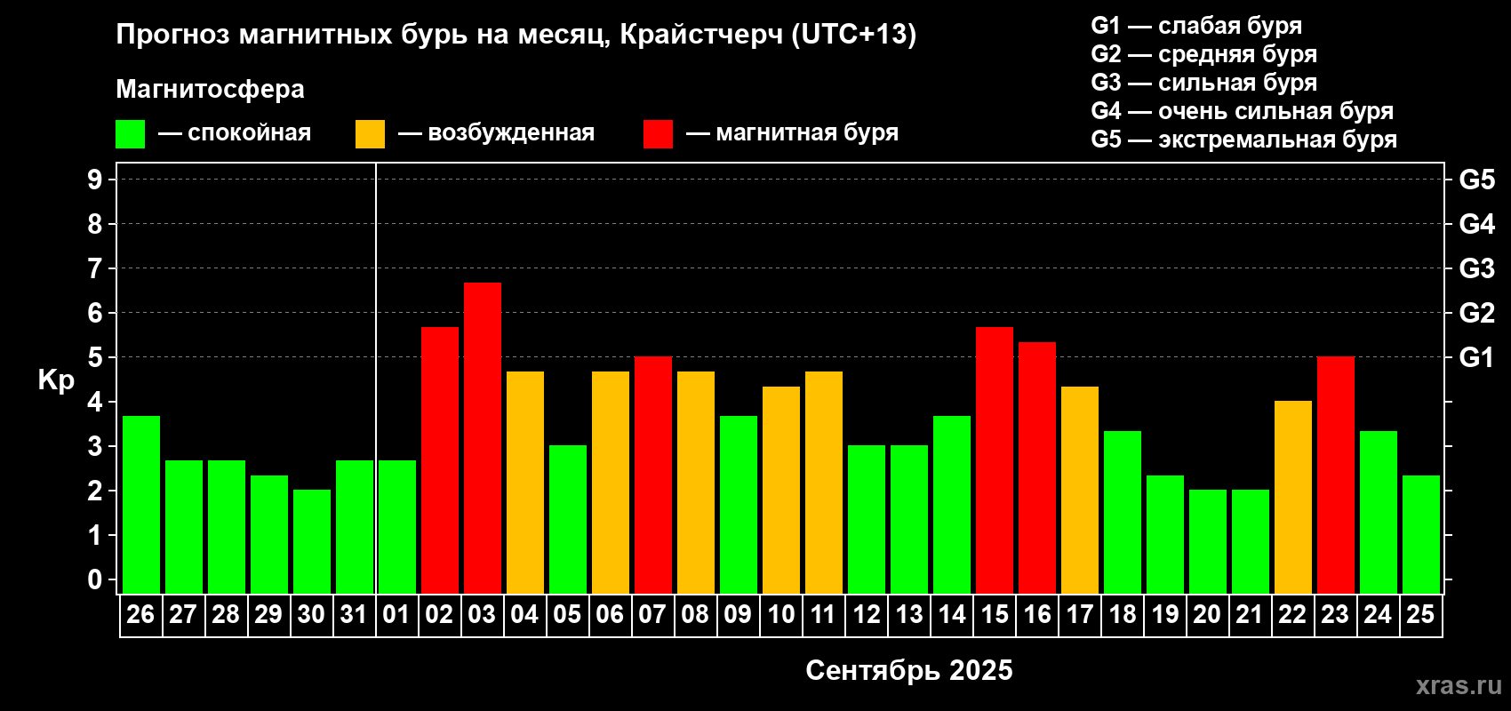 Прогноз максимального суточного геомагнитного индекса&nbsp;Kp на <b>1 месяц</b> (31 день) <b>с 26 августа по 25 сентября 2025 г</b>