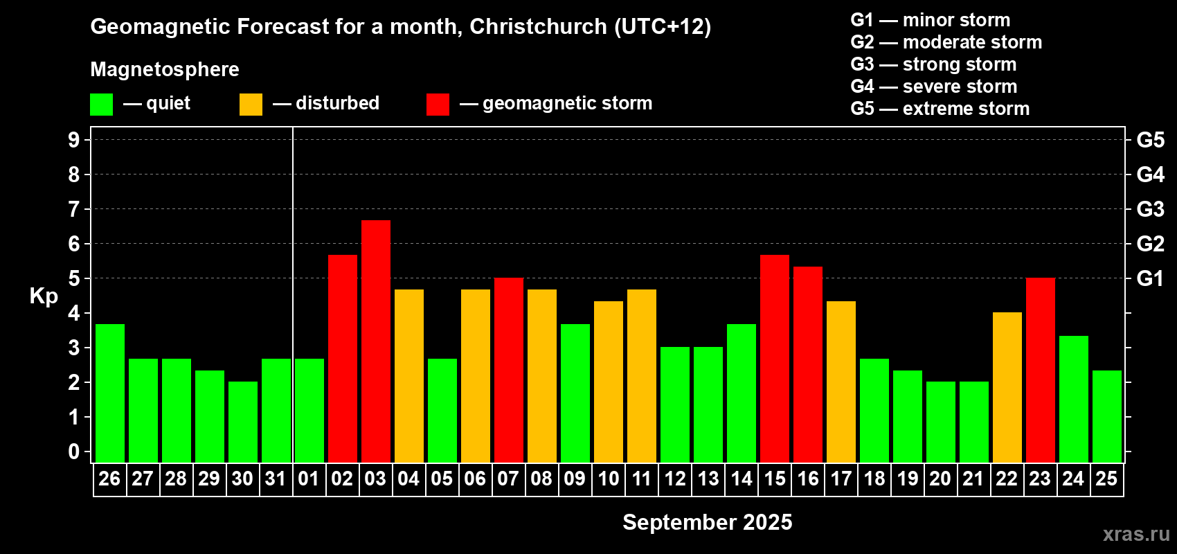 Forecast of the daily maximal value of geomagnetic index Kp for <b>1 month</b> (31 days) <b>from Aug 26, 2025 to Sep 25, 2025</b>