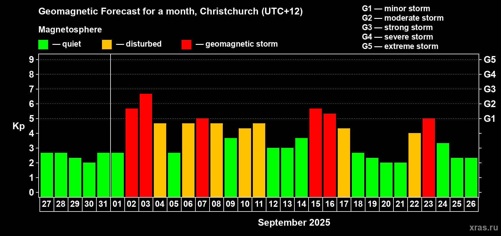Forecast of the daily maximal value of geomagnetic index&nbsp;Kp for <b>1 month</b> (31 days) <b>from Aug 27, 2025 to Sep 26, 2025</b>
