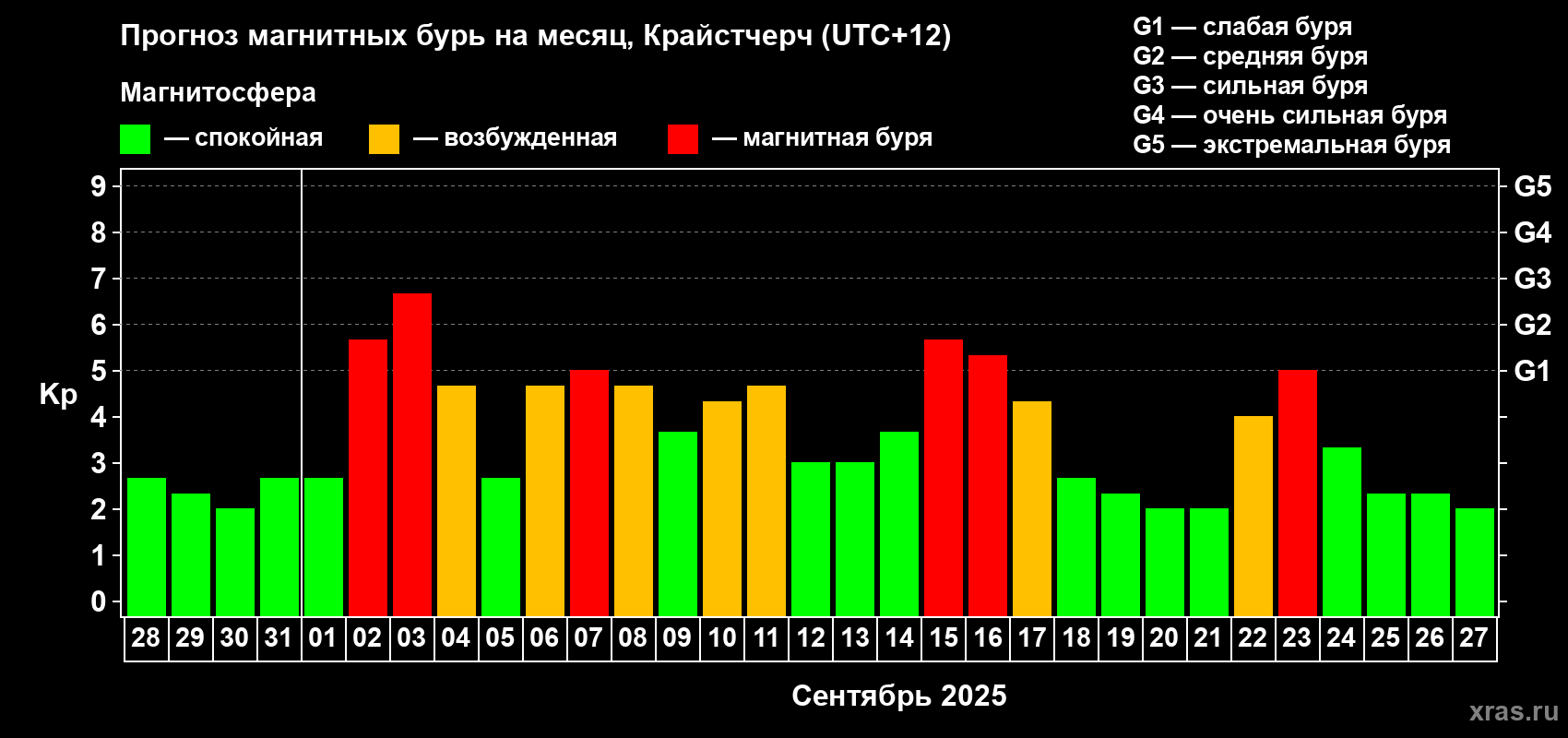 Прогноз максимального суточного геомагнитного индекса Kp на <b>1 месяц</b> (31 день) <b>с 28 августа по 27 сентября 2025 г</b>