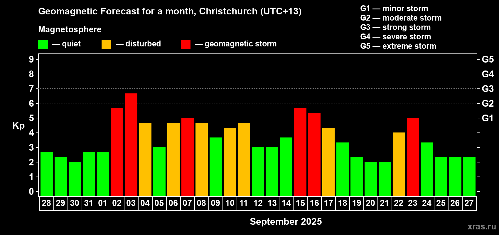 Forecast of the daily maximal value of geomagnetic index&nbsp;Kp for <b>1 month</b> (31 days) <b>from Aug 28, 2025 to Sep 27, 2025</b>