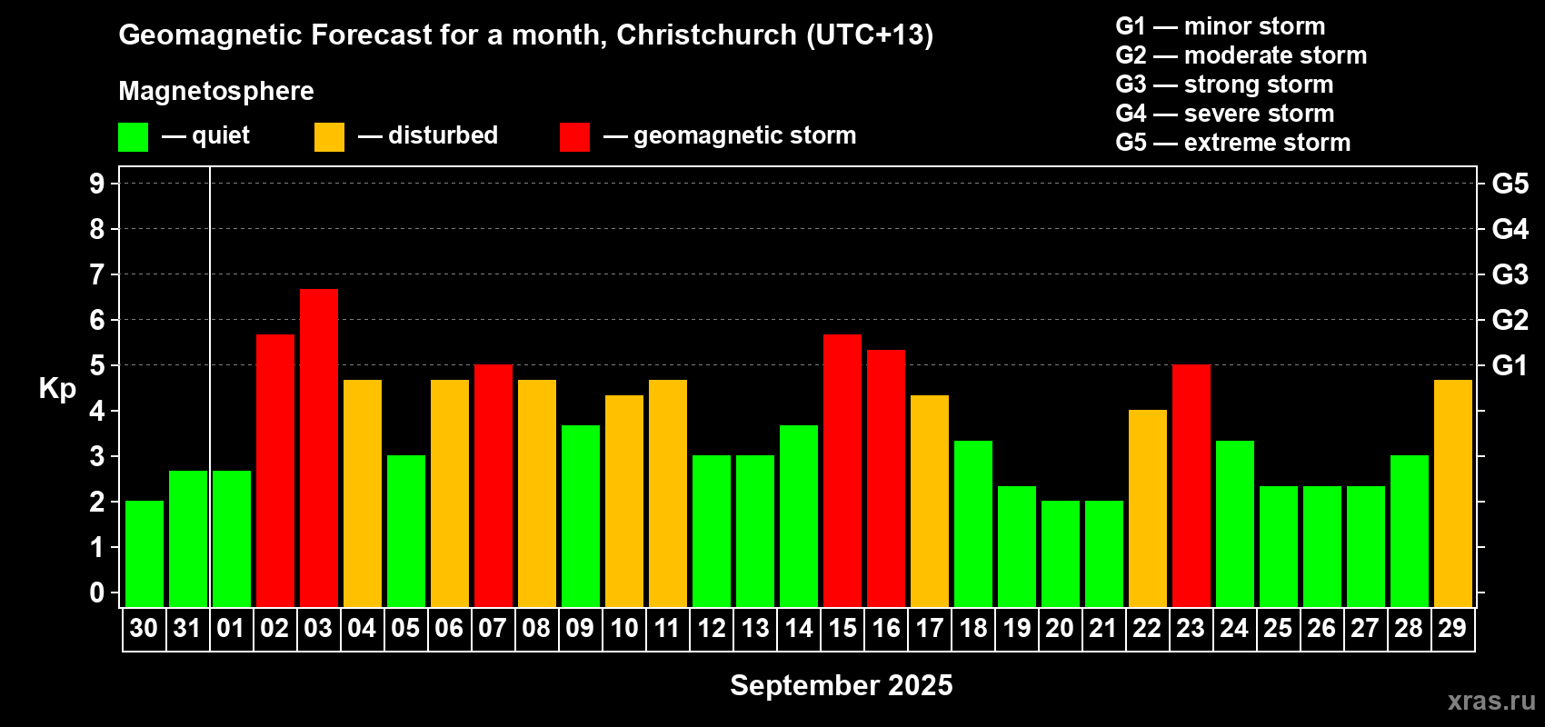 Forecast of the daily maximal value of geomagnetic index&nbsp;Kp for <b>1 month</b> (31 days) <b>from Aug 30, 2025 to Sep 29, 2025</b>