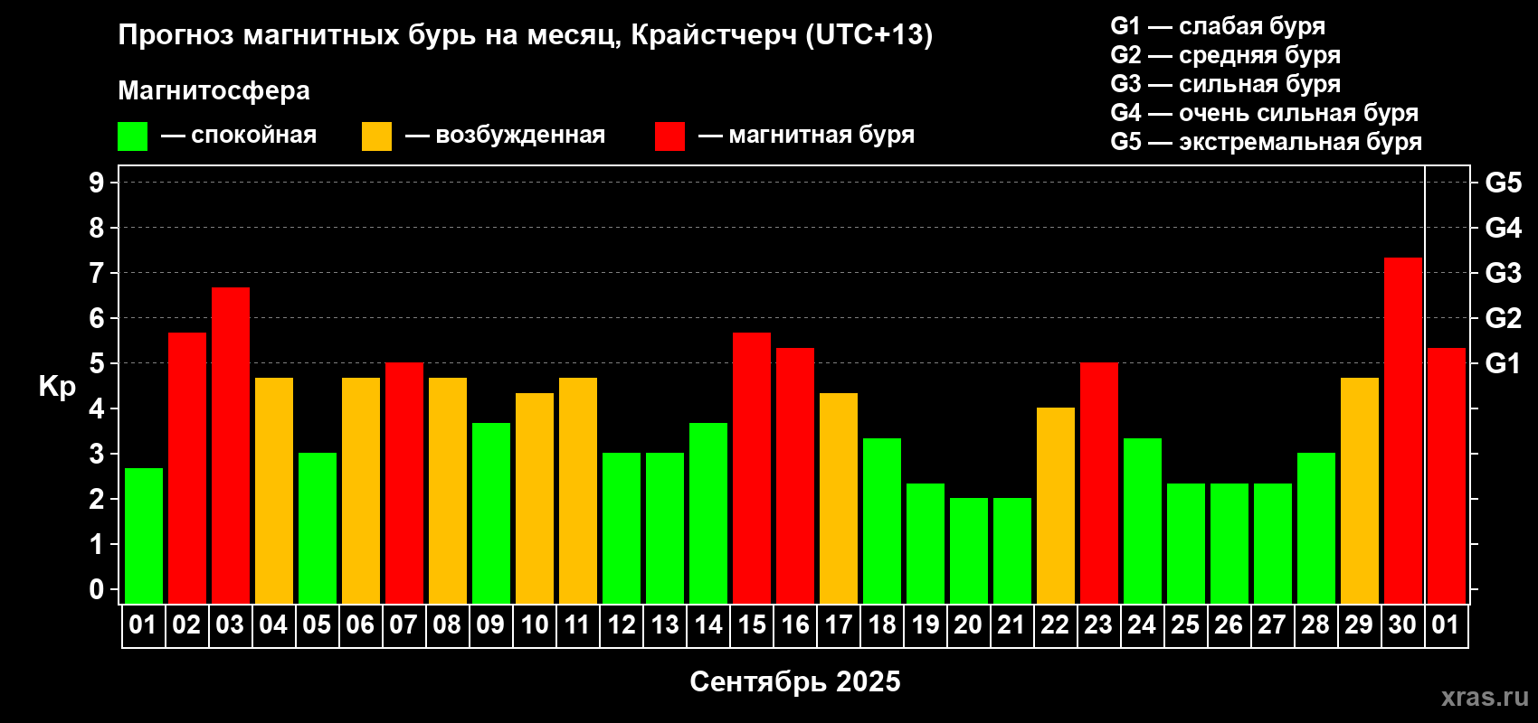 Прогноз максимального суточного геомагнитного индекса Kp на <b>1 месяц</b> (31 день) <b>с 01 сентября по 01 октября 2025 г</b>