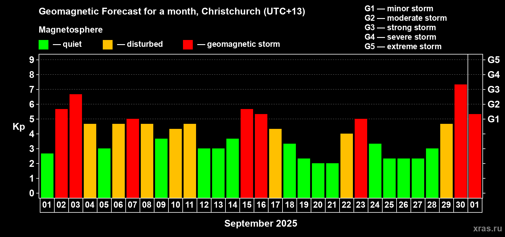 Forecast of the daily maximal value of geomagnetic index Kp for <b>1 month</b> (31 days) <b>from Sep 01, 2025 to Oct 01, 2025</b>