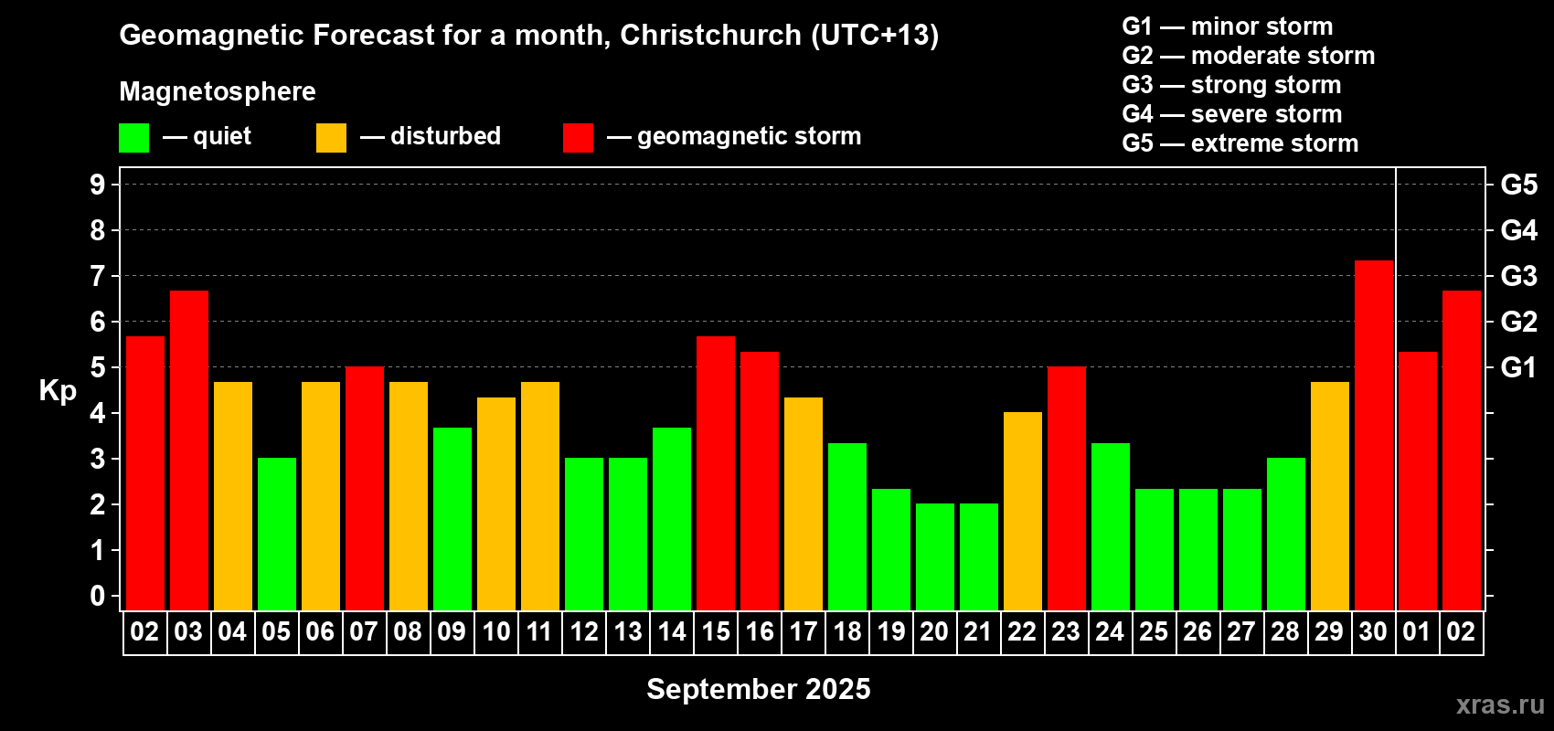 Forecast of the daily maximal value of geomagnetic index Kp for <b>1 month</b> (31 days) <b>from Sep 02, 2025 to Oct 02, 2025</b>