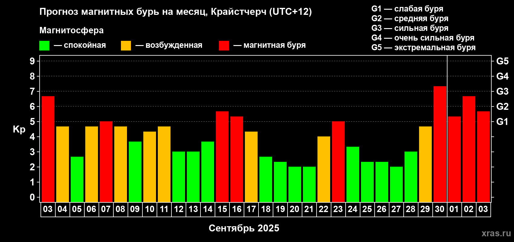 Прогноз максимального суточного геомагнитного индекса&nbsp;Kp на <b>1 месяц</b> (31 день) <b>с 03 сентября по 03 октября 2025 г</b>