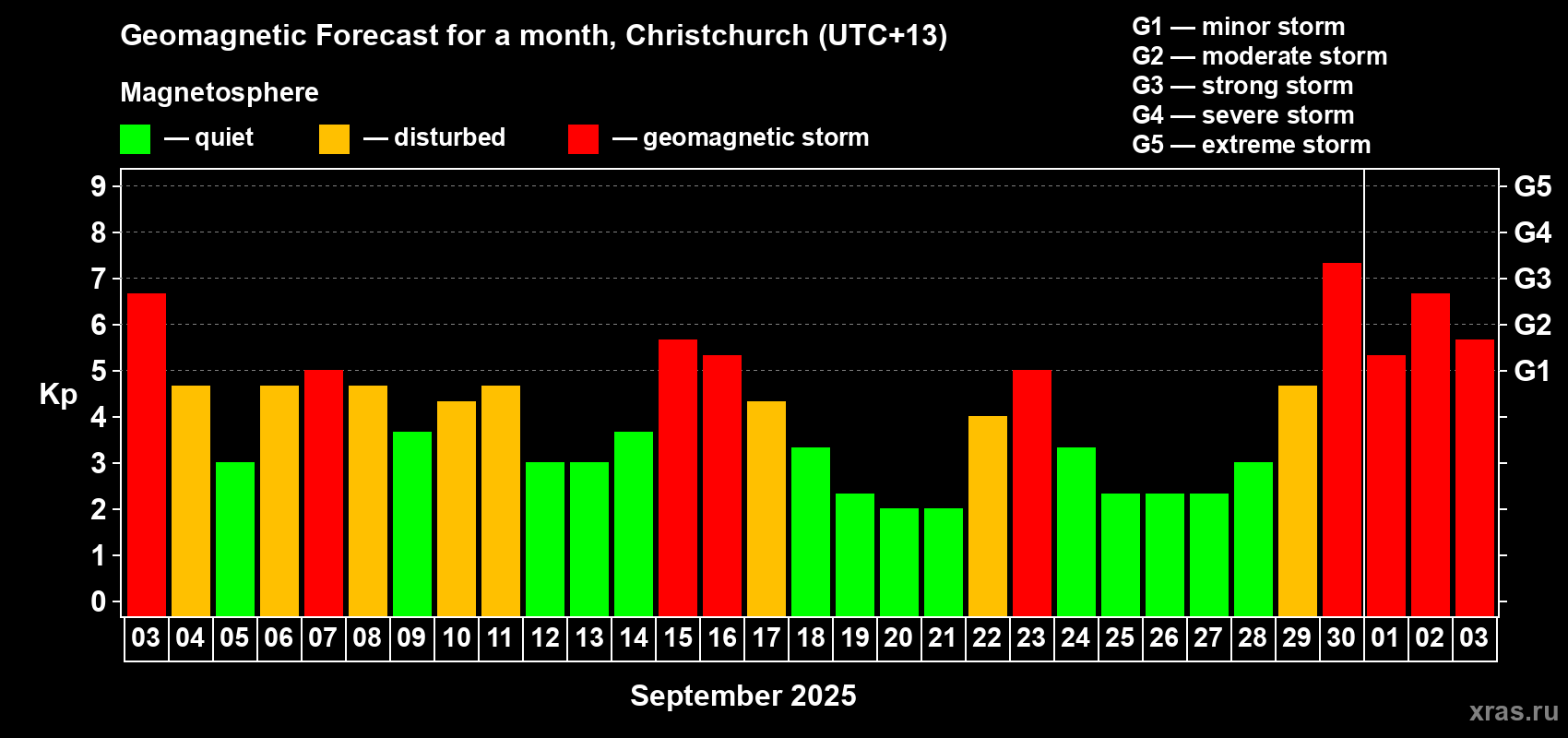 Forecast of the daily maximal value of geomagnetic index&nbsp;Kp for <b>1 month</b> (31 days) <b>from Sep 03, 2025 to Oct 03, 2025</b>