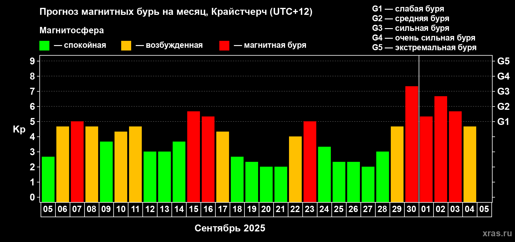 Прогноз максимального суточного геомагнитного индекса Kp на <b>1 месяц</b> (31 день) <b>с 05 сентября по 05 октября 2025 г</b>