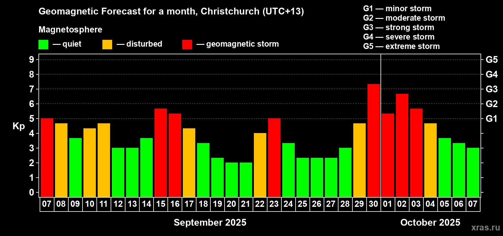 Forecast of the daily maximal value of geomagnetic index&nbsp;Kp for <b>1 month</b> (31 days) <b>from Sep 07, 2025 to Oct 07, 2025</b>