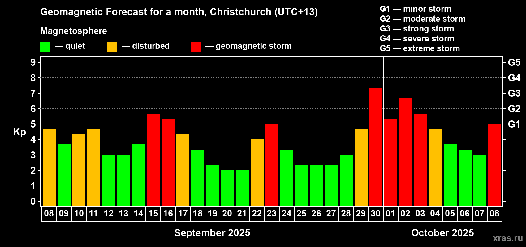 Forecast of the daily maximal value of geomagnetic index Kp for <b>1 month</b> (31 days) <b>from Sep 08, 2025 to Oct 08, 2025</b>