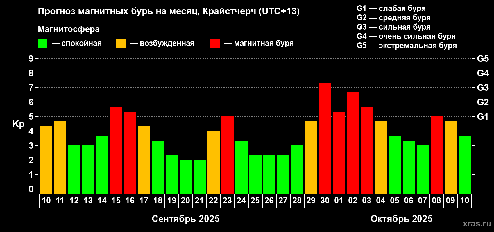 Прогноз максимального суточного геомагнитного индекса&nbsp;Kp на <b>1 месяц</b> (31 день) <b>с 10 сентября по 10 октября 2025 г</b>