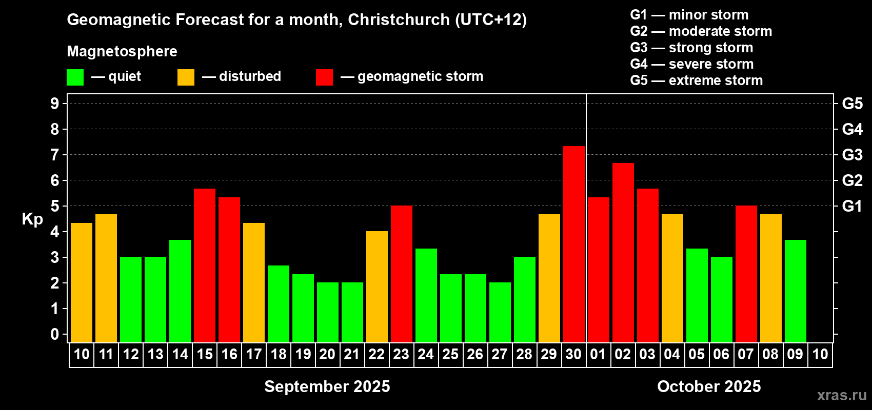 Forecast of the daily maximal value of geomagnetic index&nbsp;Kp for <b>1 month</b> (31 days) <b>from Sep 10, 2025 to Oct 10, 2025</b>