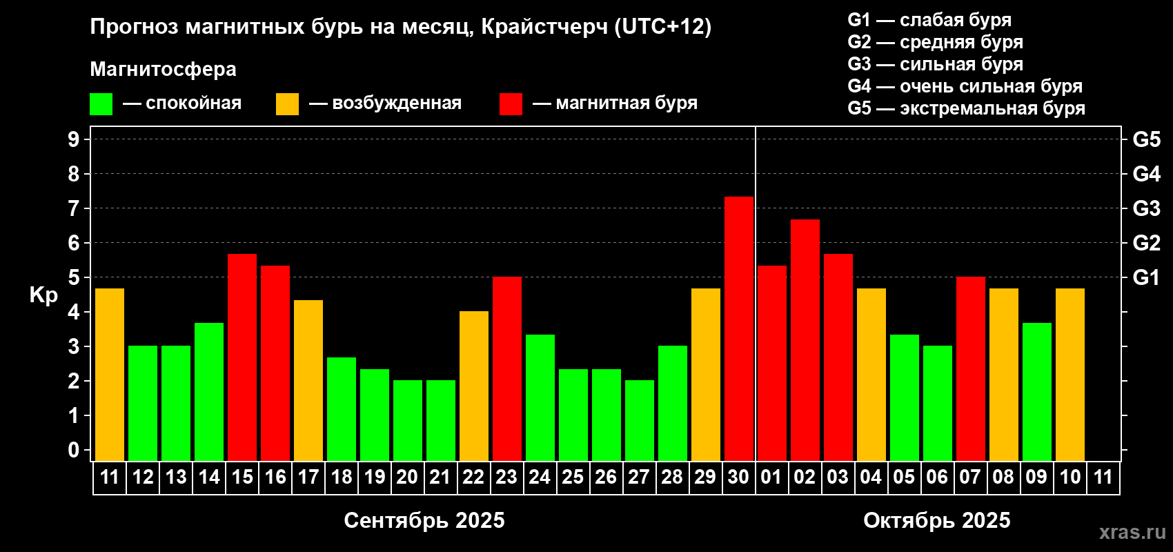 Прогноз максимального суточного геомагнитного индекса Kp на <b>1 месяц</b> (31 день) <b>с 11 сентября по 11 октября 2025 г</b>
