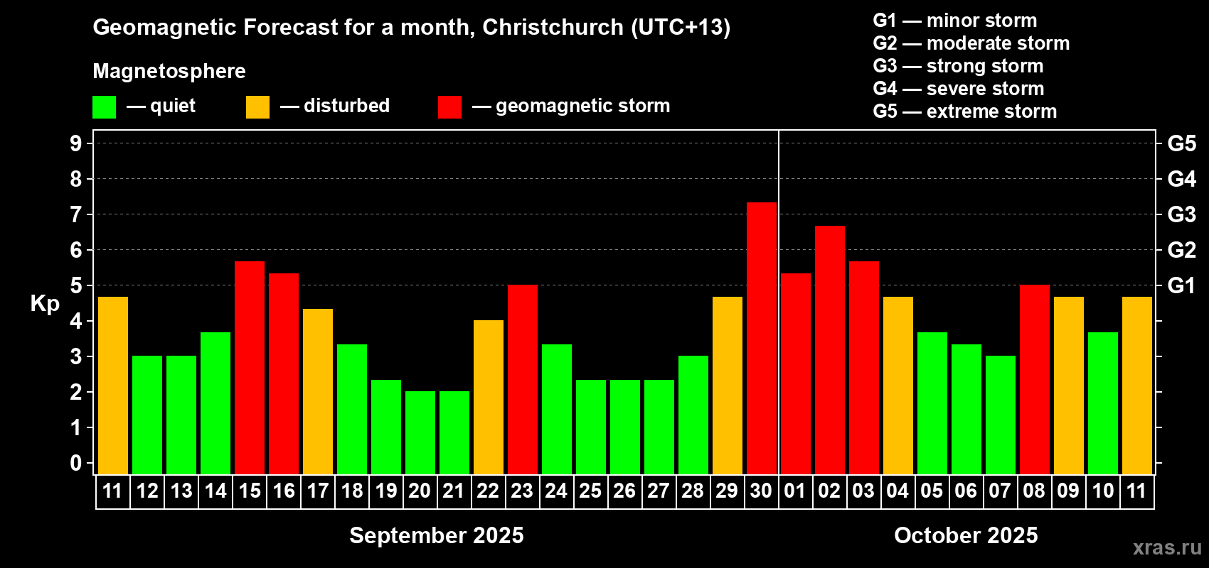 Forecast of the daily maximal value of geomagnetic index Kp for <b>1 month</b> (31 days) <b>from Sep 11, 2025 to Oct 11, 2025</b>