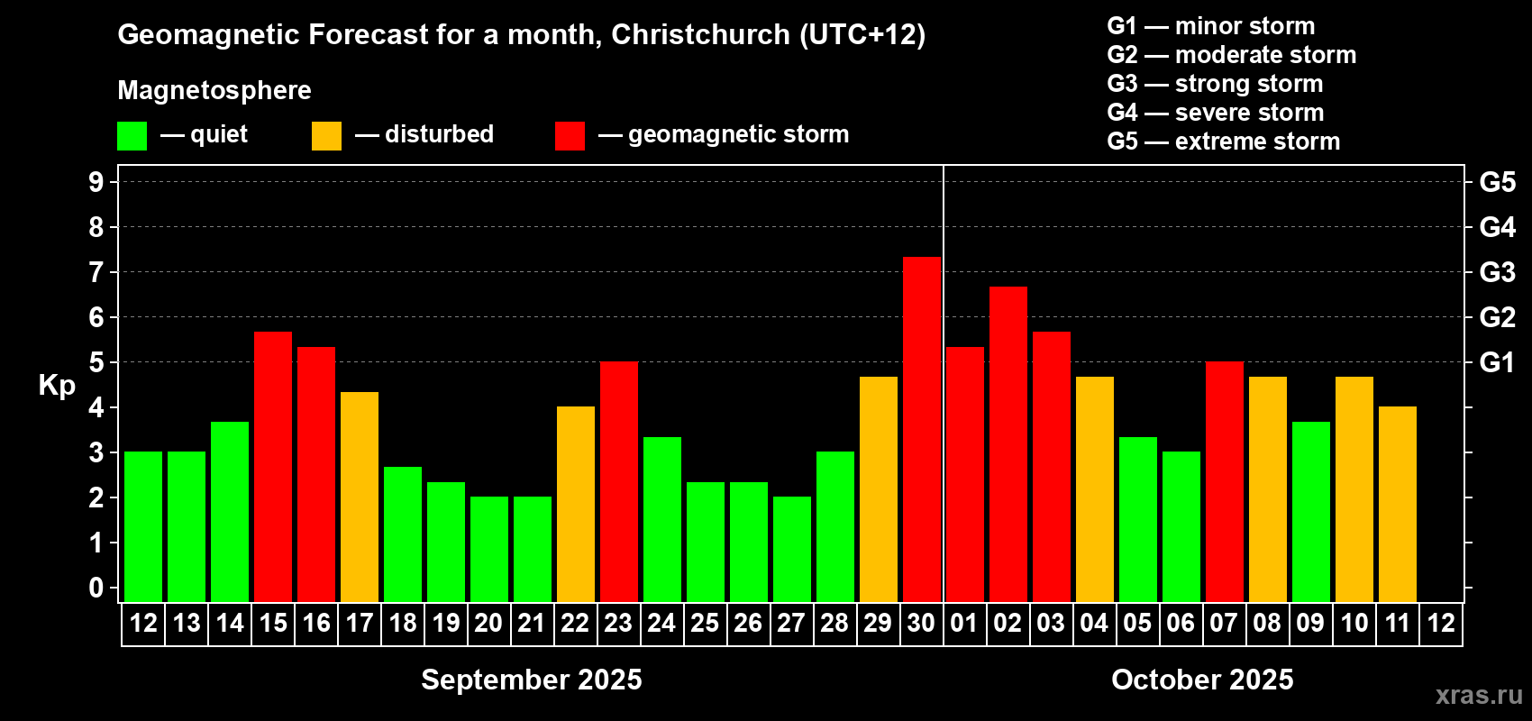 Forecast of the daily maximal value of geomagnetic index Kp for <b>1 month</b> (31 days) <b>from Sep 12, 2025 to Oct 12, 2025</b>