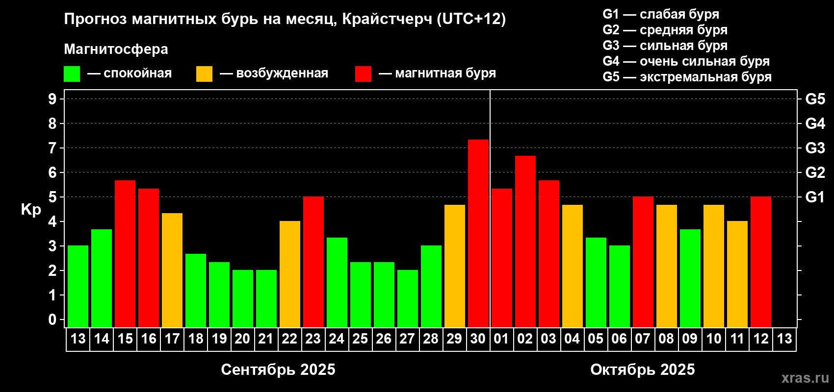 Прогноз максимального суточного геомагнитного индекса Kp на <b>1 месяц</b> (31 день) <b>с 13 сентября по 13 октября 2025 г</b>