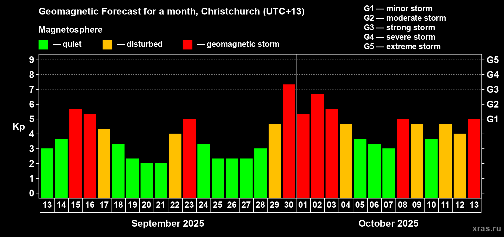 Forecast of the daily maximal value of geomagnetic index&nbsp;Kp for <b>1 month</b> (31 days) <b>from Sep 13, 2025 to Oct 13, 2025</b>