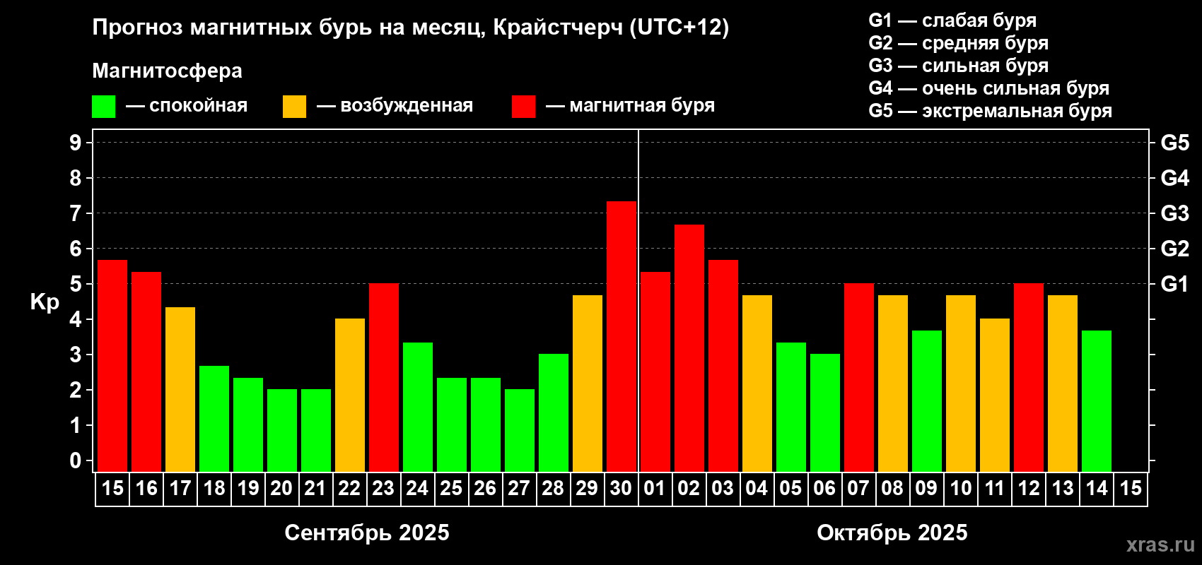Прогноз максимального суточного геомагнитного индекса Kp на <b>1 месяц</b> (31 день) <b>с 15 сентября по 15 октября 2025 г</b>