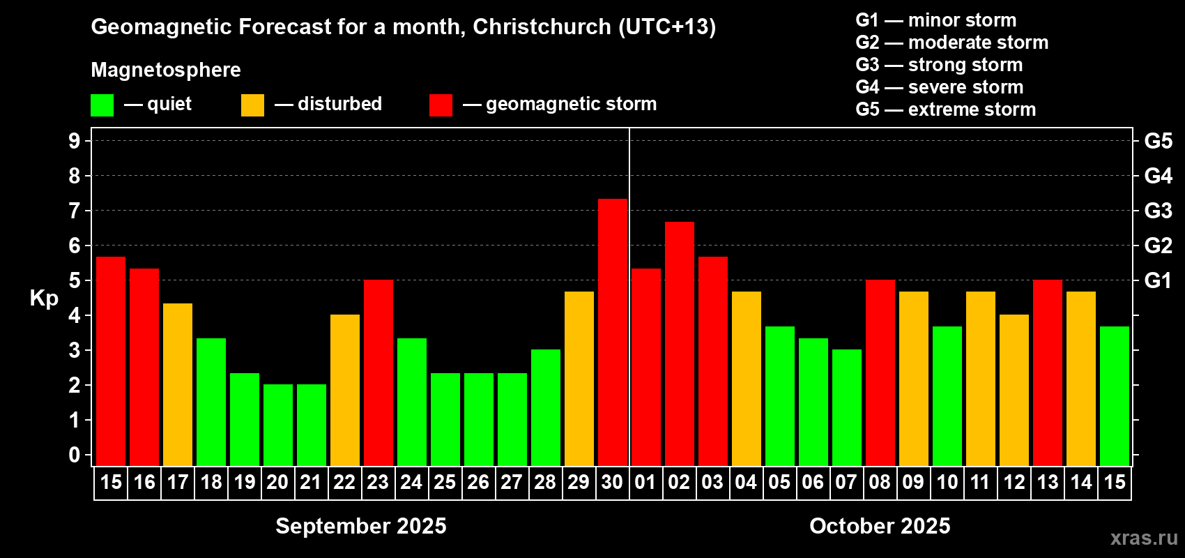 Forecast of the daily maximal value of geomagnetic index Kp for <b>1 month</b> (31 days) <b>from Sep 15, 2025 to Oct 15, 2025</b>