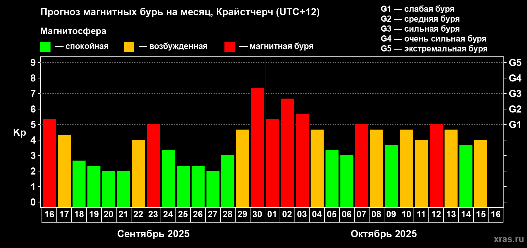 Прогноз максимального суточного геомагнитного индекса Kp на <b>1 месяц</b> (31 день) <b>с 16 сентября по 16 октября 2025 г</b>