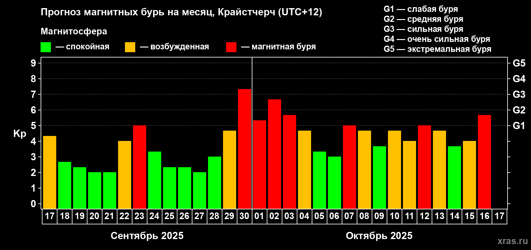 Прогноз максимального суточного геомагнитного индекса Kp на <b>1 месяц</b> (31 день) <b>с 17 сентября по 17 октября 2025 г</b>