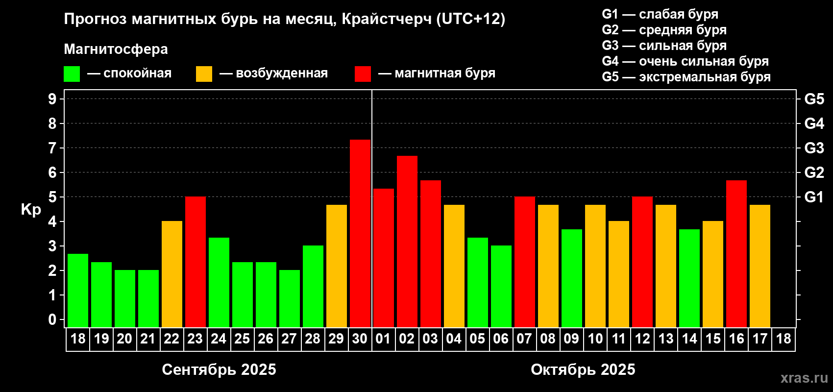 Прогноз максимального суточного геомагнитного индекса Kp на <b>1 месяц</b> (31 день) <b>с 18 сентября по 18 октября 2025 г</b>