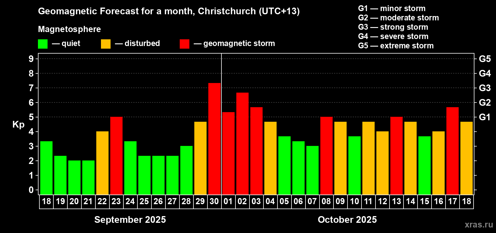 Forecast of the daily maximal value of geomagnetic index Kp for <b>1 month</b> (31 days) <b>from Sep 18, 2025 to Oct 18, 2025</b>