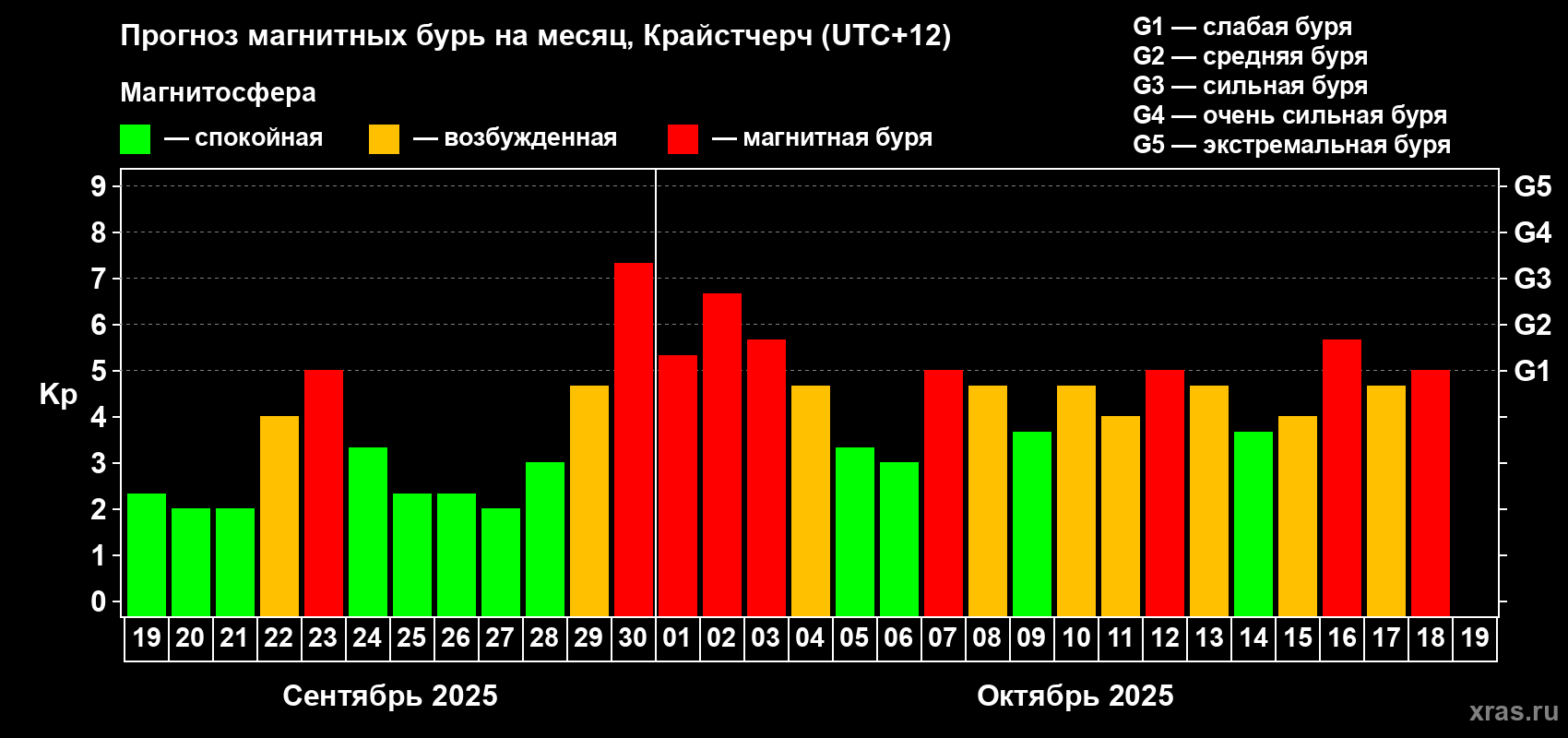 Прогноз максимального суточного геомагнитного индекса Kp на <b>1 месяц</b> (31 день) <b>с 19 сентября по 19 октября 2025 г</b>