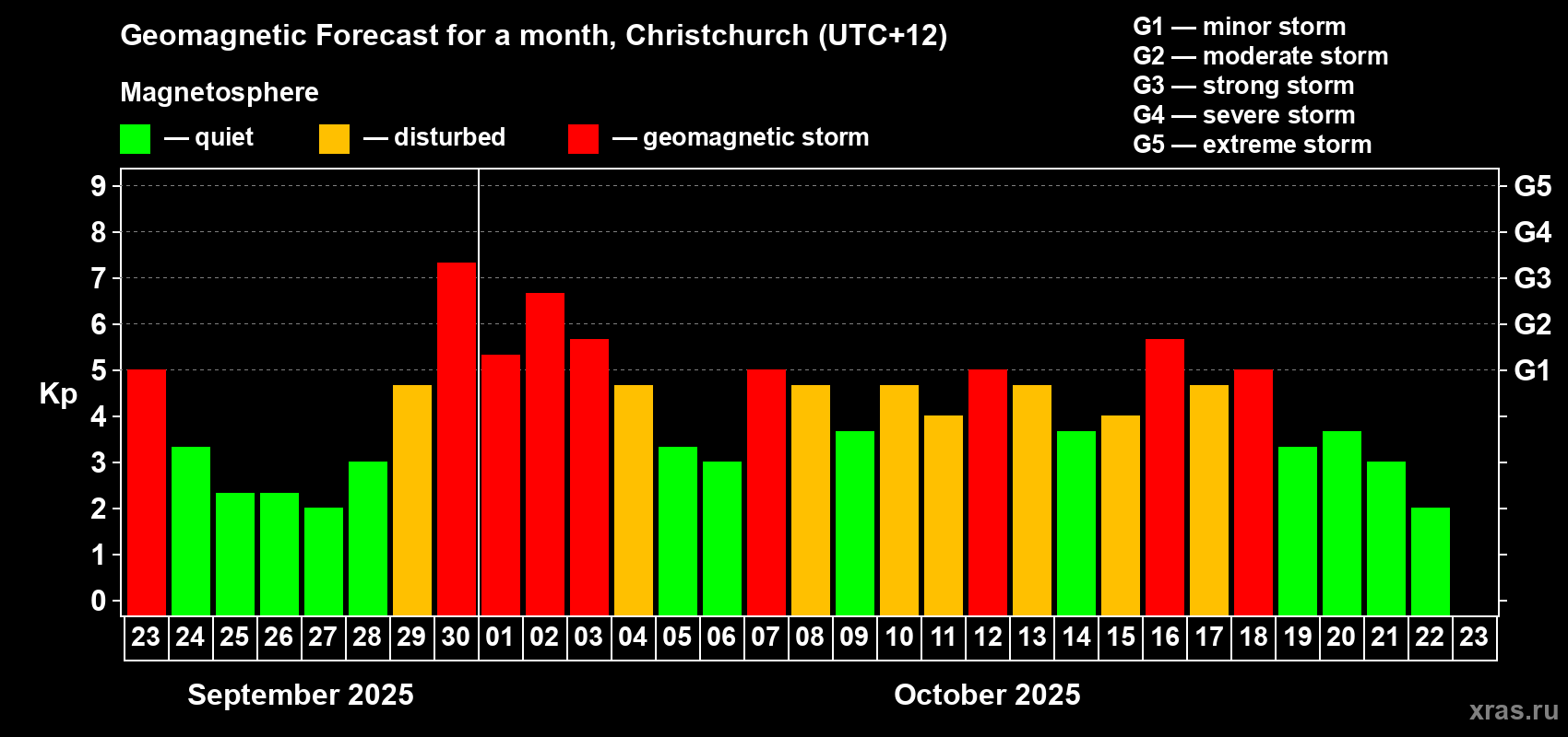 Forecast of the daily maximal value of geomagnetic index&nbsp;Kp for <b>1 month</b> (31 days) <b>from Sep 23, 2025 to Oct 23, 2025</b>