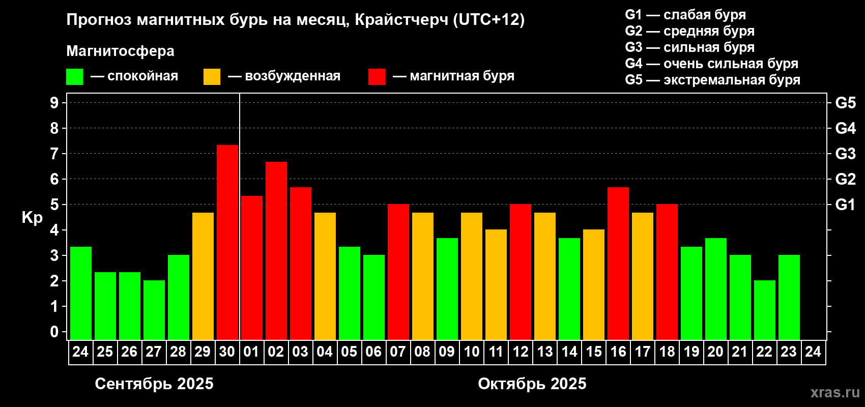 Прогноз максимального суточного геомагнитного индекса Kp на <b>1 месяц</b> (31 день) <b>с 24 сентября по 24 октября 2025 г</b>