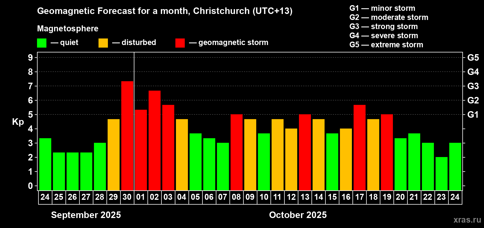 Forecast of the daily maximal value of geomagnetic index&nbsp;Kp for <b>1 month</b> (31 days) <b>from Sep 24, 2025 to Oct 24, 2025</b>