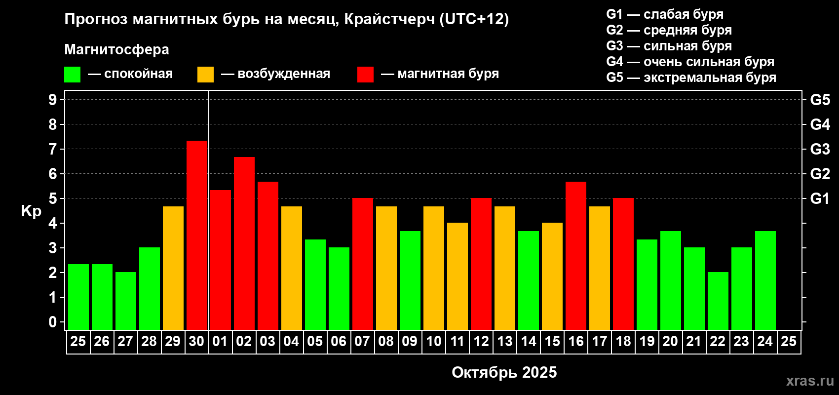 Прогноз максимального суточного геомагнитного индекса Kp на <b>1 месяц</b> (31 день) <b>с 25 сентября по 25 октября 2025 г</b>