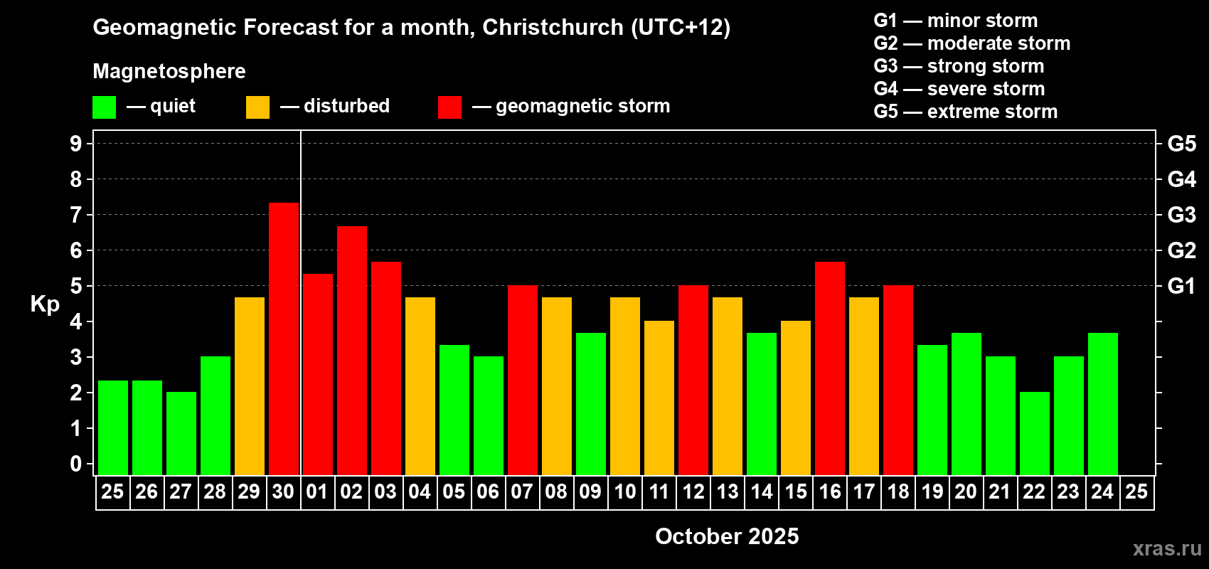 Forecast of the daily maximal value of geomagnetic index Kp for <b>1 month</b> (31 days) <b>from Sep 25, 2025 to Oct 25, 2025</b>