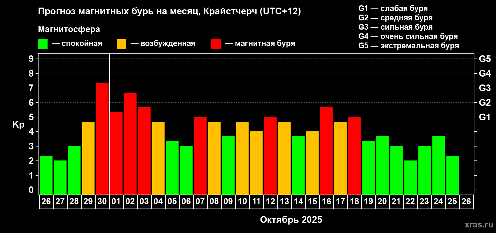 Прогноз максимального суточного геомагнитного индекса Kp на <b>1 месяц</b> (31 день) <b>с 26 сентября по 26 октября 2025 г</b>
