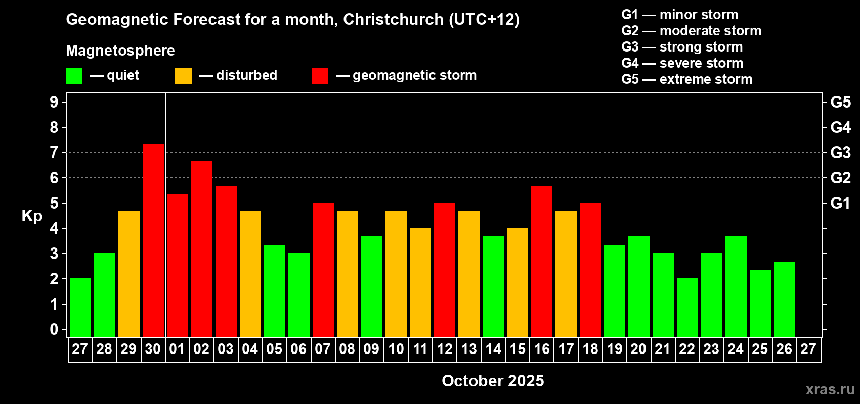 Forecast of the daily maximal value of geomagnetic index&nbsp;Kp for <b>1 month</b> (31 days) <b>from Sep 27, 2025 to Oct 27, 2025</b>