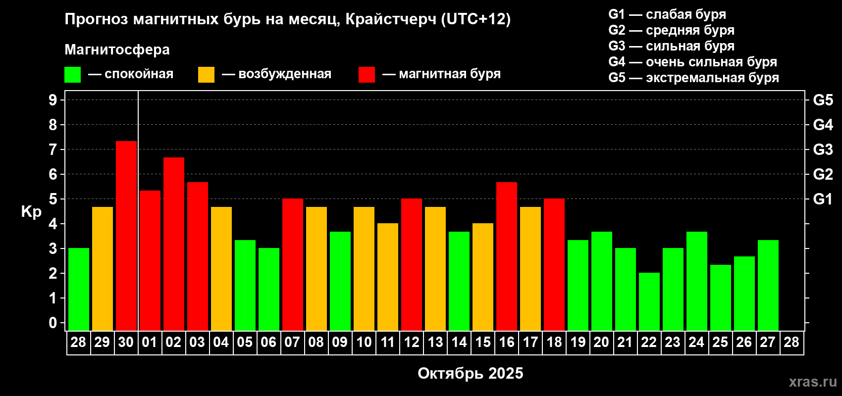 Прогноз максимального суточного геомагнитного индекса Kp на <b>1 месяц</b> (31 день) <b>с 28 сентября по 28 октября 2025 г</b>