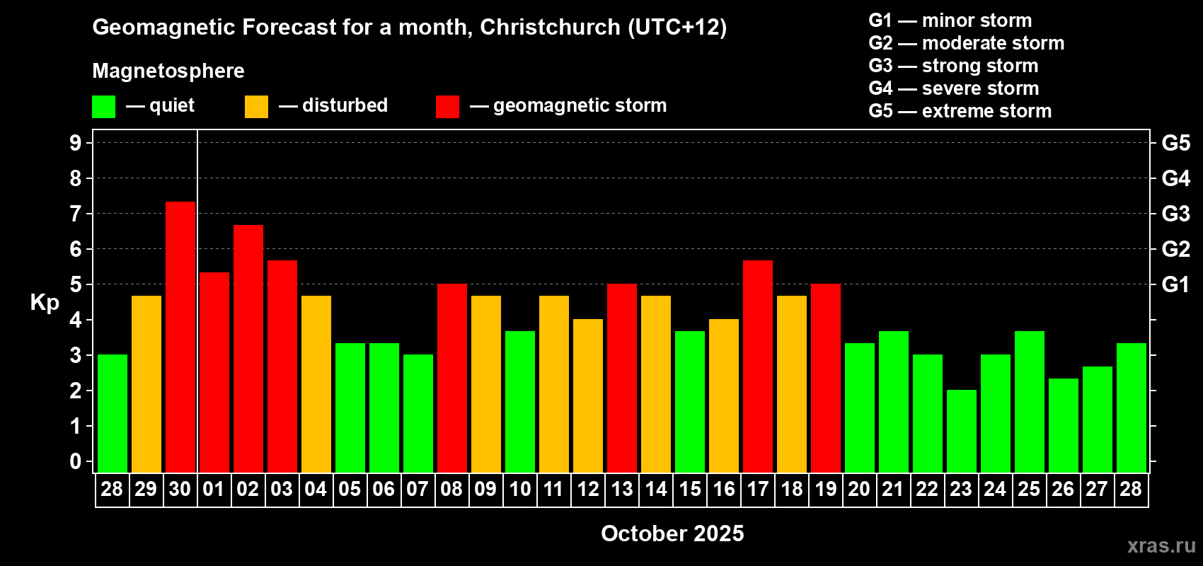 Forecast of the daily maximal value of geomagnetic index Kp for <b>1 month</b> (31 days) <b>from Sep 28, 2025 to Oct 28, 2025</b>