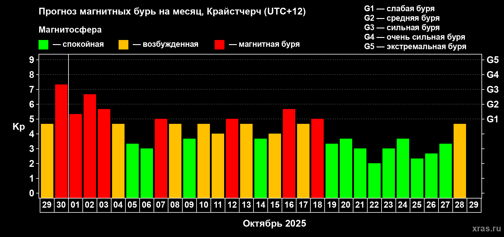 Прогноз максимального суточного геомагнитного индекса Kp на <b>1 месяц</b> (31 день) <b>с 29 сентября по 29 октября 2025 г</b>