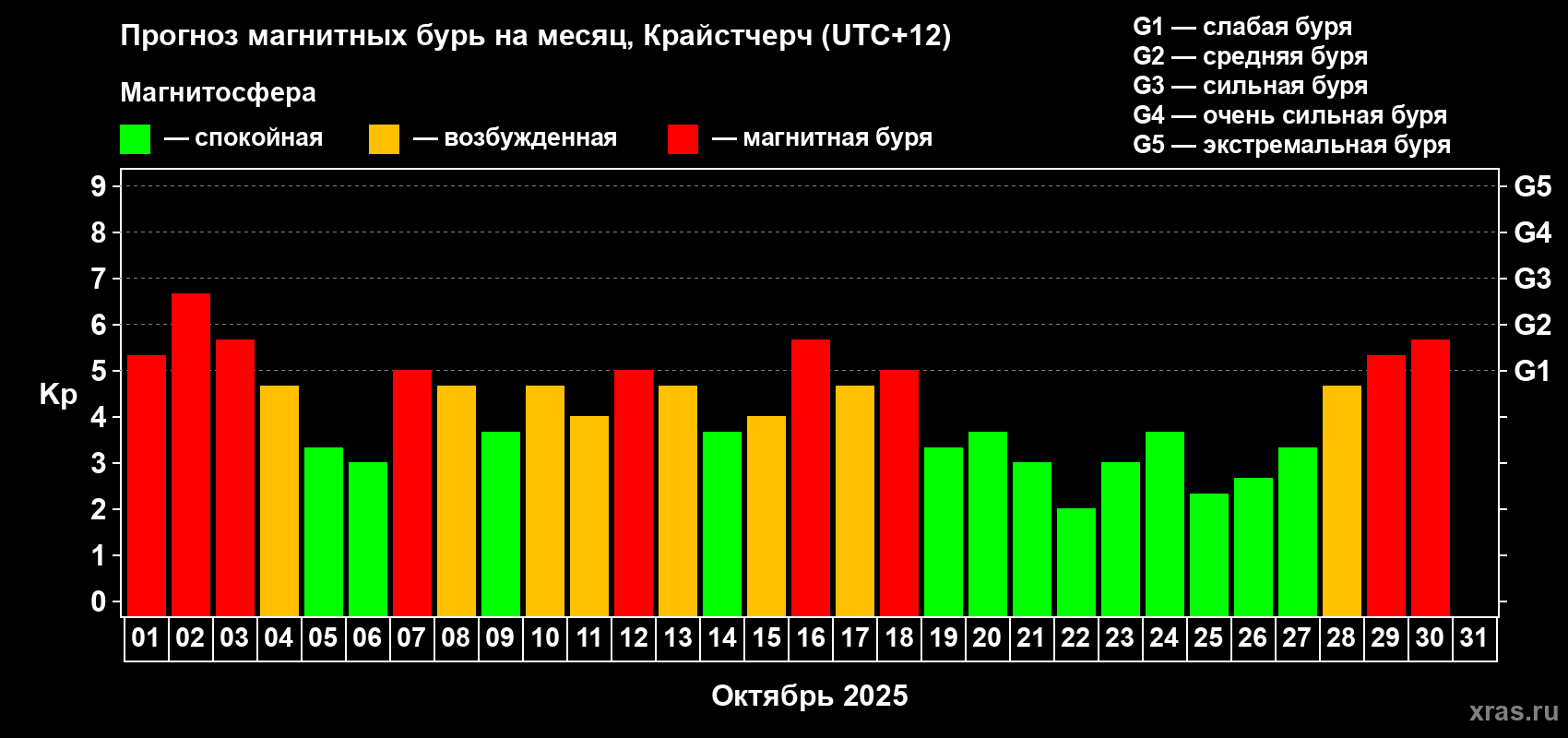 Прогноз максимального суточного геомагнитного индекса Kp на <b>1 месяц</b> (31 день) <b>с 01 октября по 31 октября 2025 г</b>