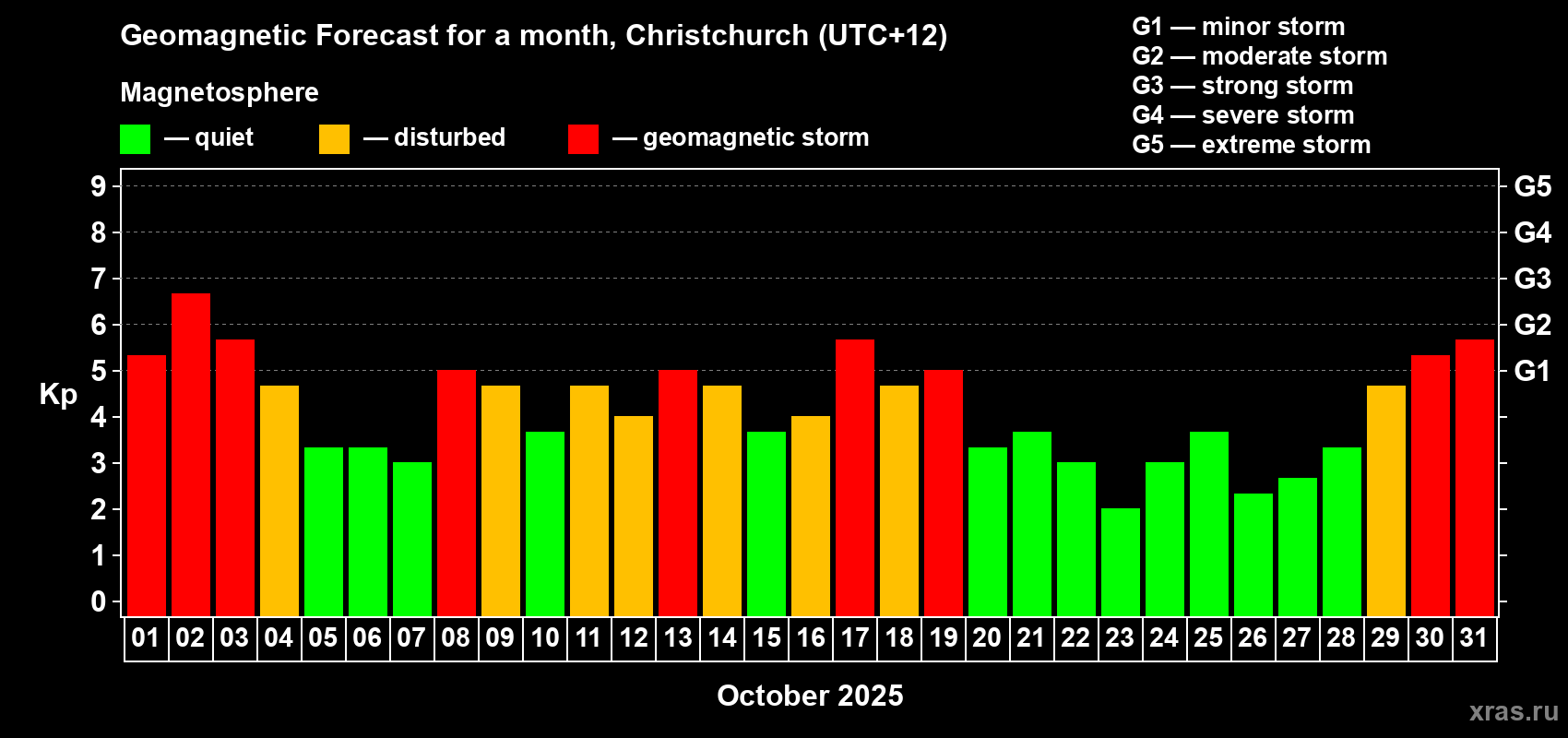 Forecast of the daily maximal value of geomagnetic index&nbsp;Kp for <b>1 month</b> (31 days) <b>from Oct 01, 2025 to Oct 31, 2025</b>