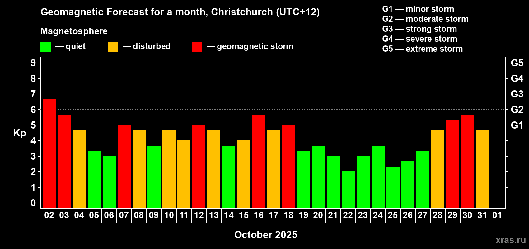Forecast of the daily maximal value of geomagnetic index&nbsp;Kp for <b>1 month</b> (31 days) <b>from Oct 02, 2025 to Nov 01, 2025</b>