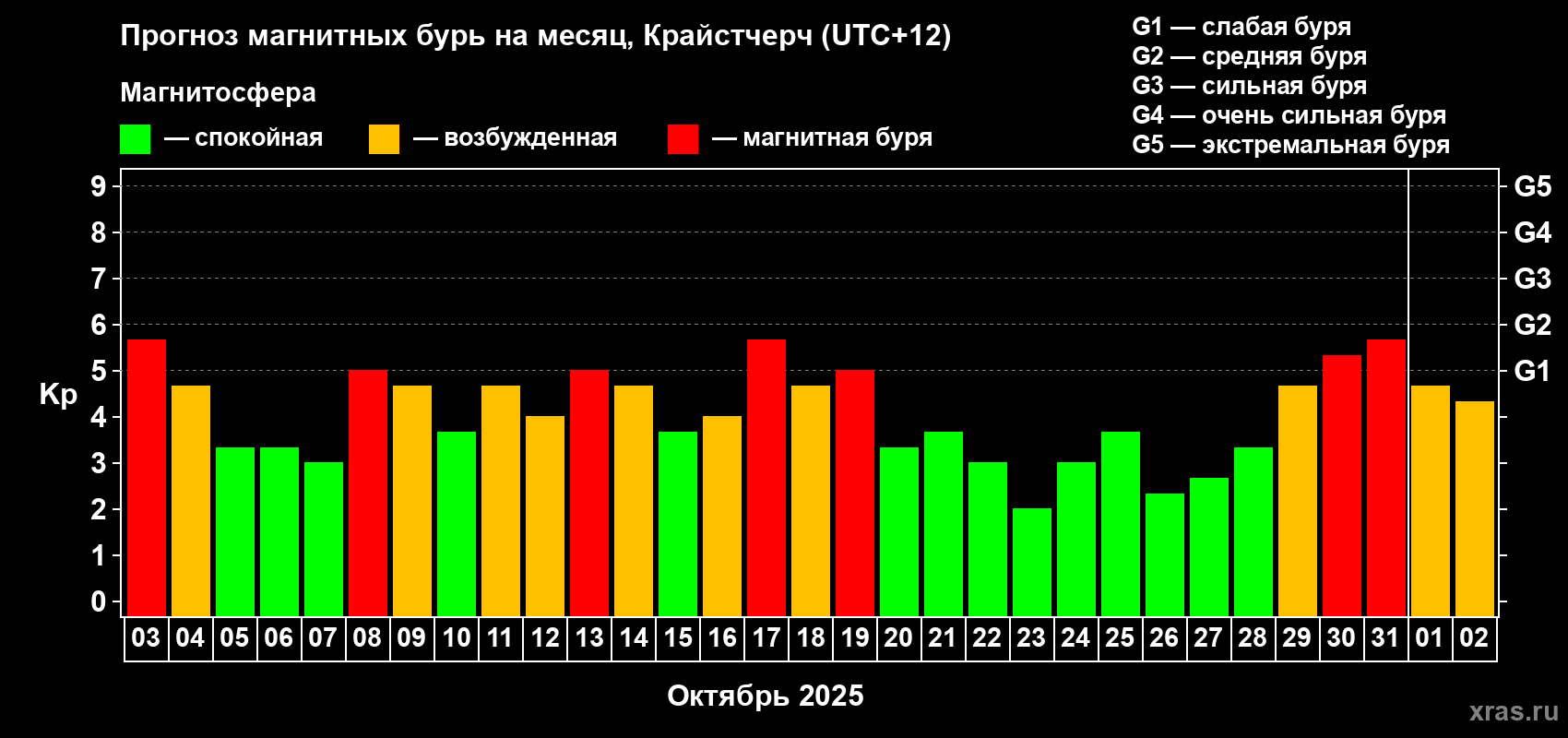 Прогноз максимального суточного геомагнитного индекса&nbsp;Kp на <b>1 месяц</b> (31 день) <b>с 03 октября по 02 ноября 2025 г</b>