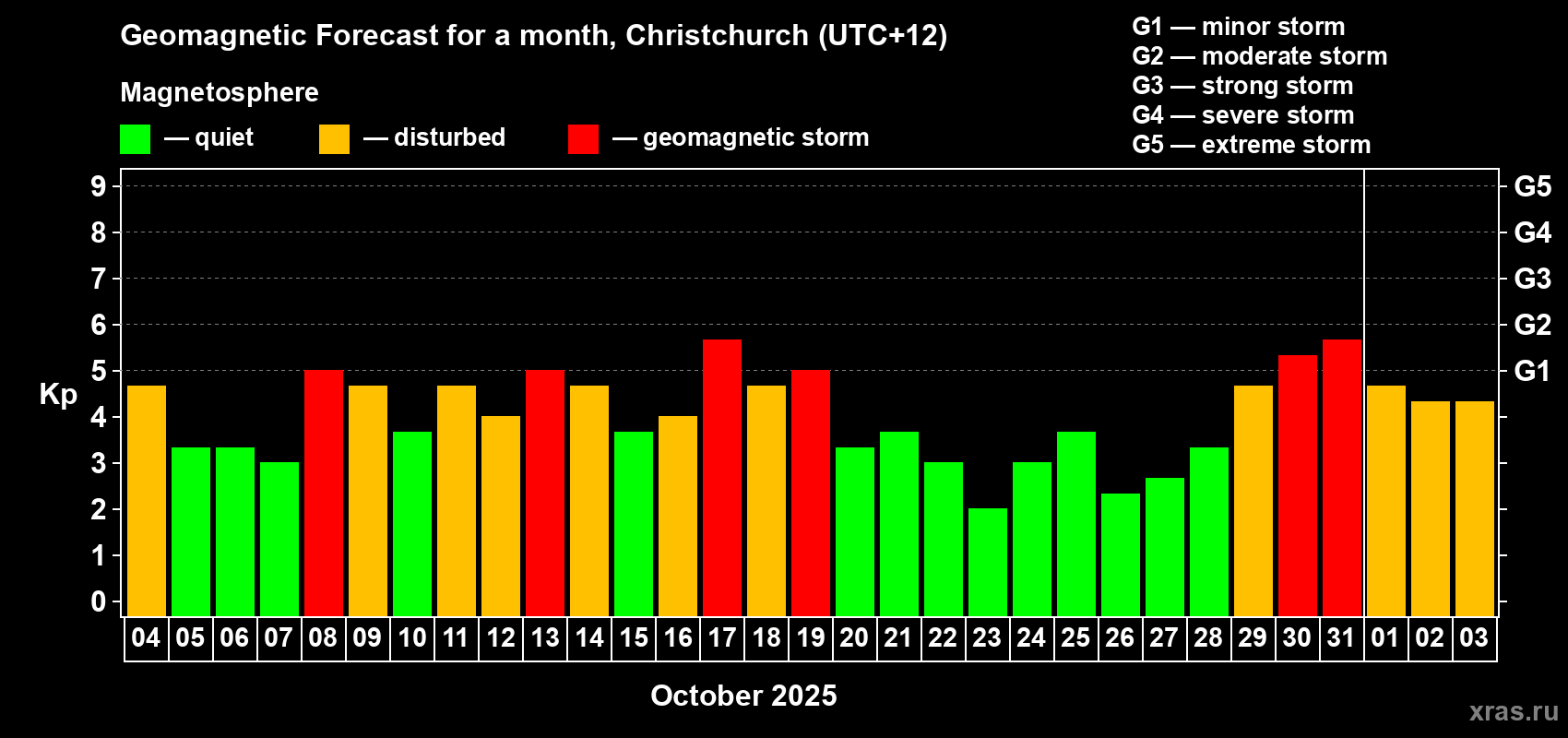 Forecast of the daily maximal value of geomagnetic index&nbsp;Kp for <b>1 month</b> (31 days) <b>from Oct 04, 2025 to Nov 03, 2025</b>