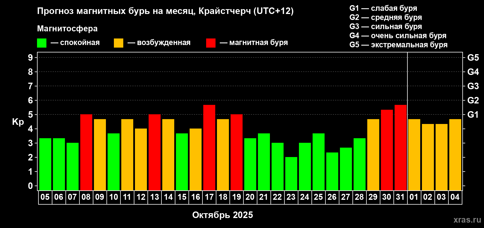 Прогноз максимального суточного геомагнитного индекса&nbsp;Kp на <b>1 месяц</b> (31 день) <b>с 05 октября по 04 ноября 2025 г</b>