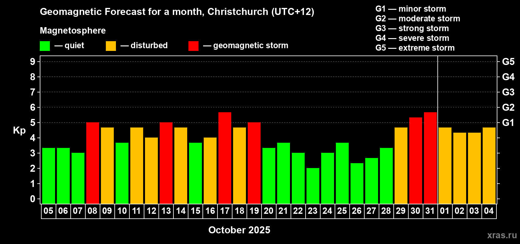 Forecast of the daily maximal value of geomagnetic index&nbsp;Kp for <b>1 month</b> (31 days) <b>from Oct 05, 2025 to Nov 04, 2025</b>