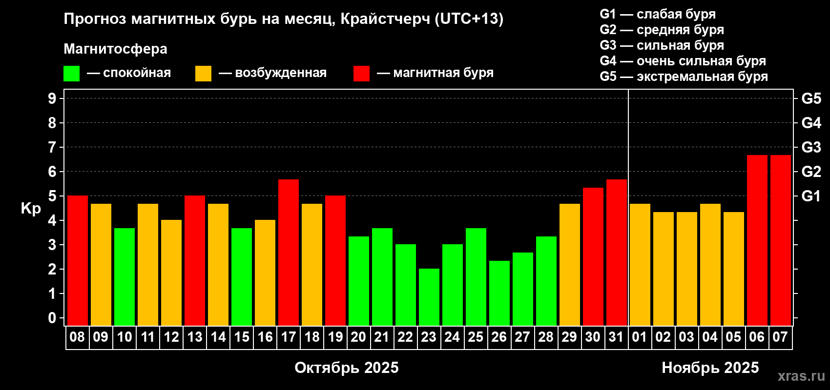 Прогноз максимального суточного геомагнитного индекса Kp на <b>1 месяц</b> (31 день) <b>с 08 октября по 07 ноября 2025 г</b>